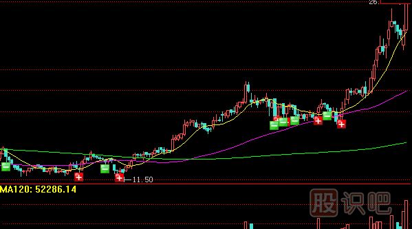 <a href=http://pontderentat.com/GPRM/sy/789.html target=_blank class=infotextkey>炒股</a>核心技術(shù)-通過成交量辨別主力增倉洗盤