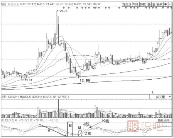 股價見底后的KDJ指標(biāo)的反轉(zhuǎn)信號-J線低位持久鈍化