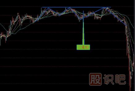賣出<a href=http://pontderentat.com/jszb/K/ target=_blank class=infotextkey>K線圖</a>形態(tài)組合-三重頂賣點-多重頂賣點