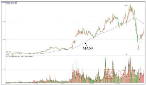 從60日均線形態(tài)上的變化識別洗盤