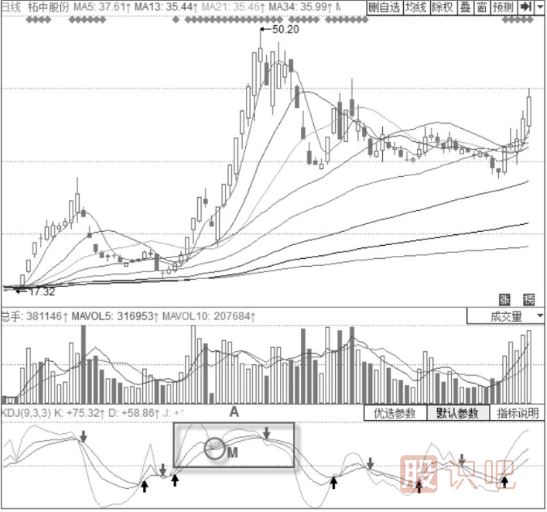 KDJ指標(biāo)底部的確認(rèn)-股價(jià)上漲趨勢(shì)中的KDJ底部信號(hào)
