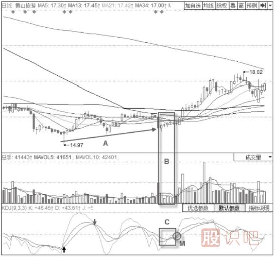 KDJ指標+串陰串陽形態(tài)解讀