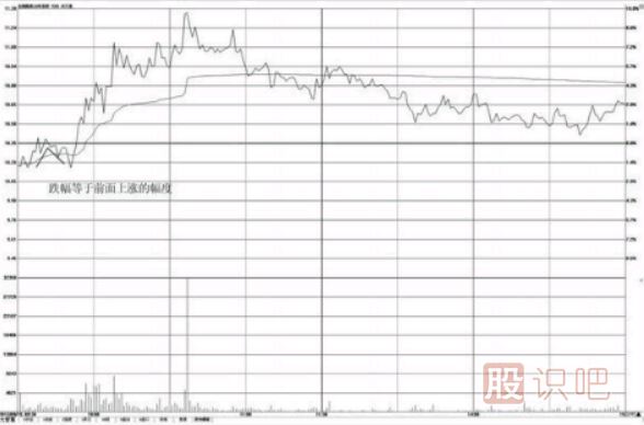 <a href=http://pontderentat.com/jsfx/fs/ target=_blank class=infotextkey>分時圖</a>形態(tài)分析-對稱性漲跌形態(tài)（圖解）