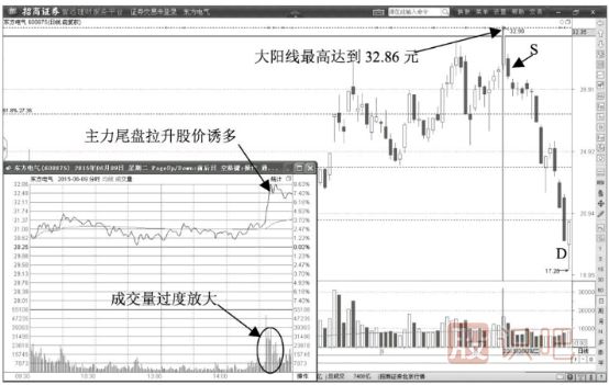 典型的出貨價位的黃金分割線位置
