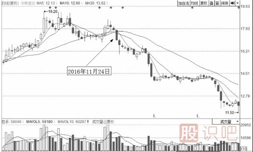 分時(shí)圖出貨的幾種走勢(shì)-盤口語言之低開低走出貨
