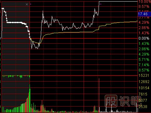 怎么看分時(shí)圖成交量？分時(shí)圖成交量的作用介紹