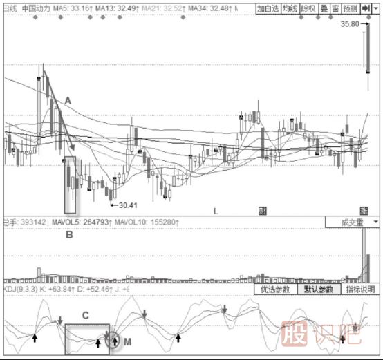 KDJ組合買入法-KDJ指標+曙光初現(xiàn)形態(tài)