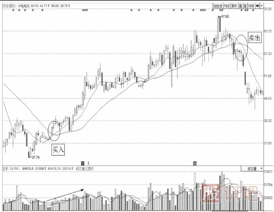 移動均線買入法-雙線交叉買點