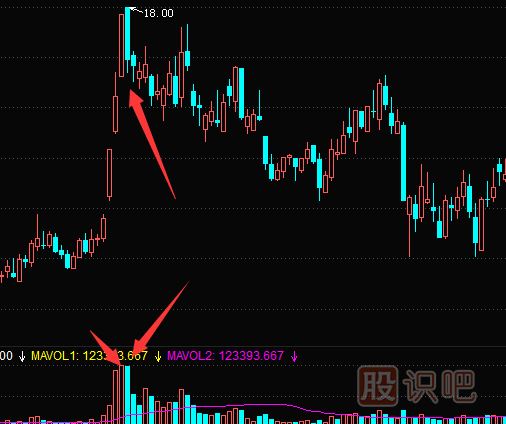 “巨量陰陽”的<a href=http://pontderentat.com/cgjq/mc/ target=_blank class=infotextkey>賣出</a>時機(jī)-成交量看法