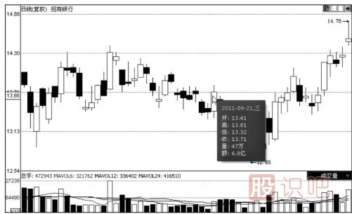 K線圖與成交量的關系