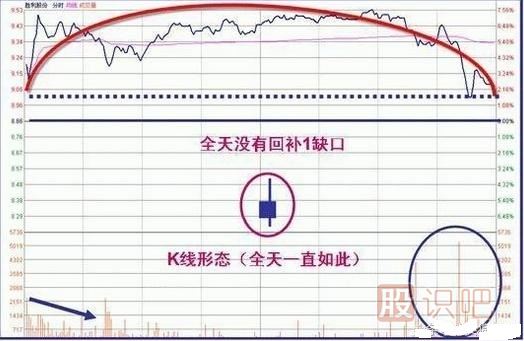 操盤手經(jīng)常用的洗盤手法
