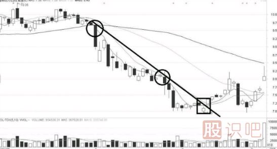 向上突破下降趨勢(shì)線的反轉(zhuǎn)形態(tài)分析