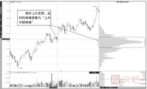 <a href=http://pontderentat.com/GPRM/sy/1907.html target=_blank class=infotextkey>籌碼分布</a>圖看法-中繼單峰，行情不止-頂部單峰，行情轉(zhuǎn)折