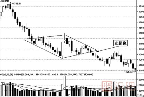 K線形態(tài)的最佳買(mǎi)賣(mài)點(diǎn)（圖解）