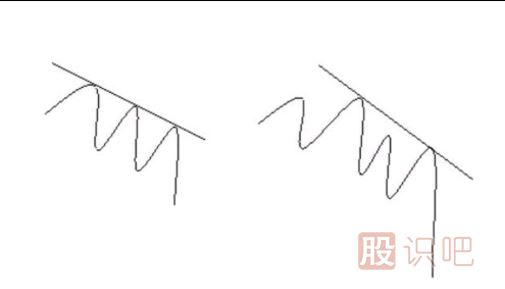趨勢(shì)線的類(lèi)型-上升支撐線和下降壓力線