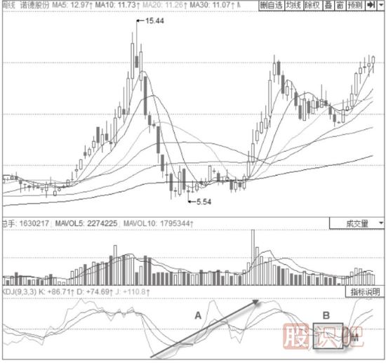 K線和D線平行震蕩后的金叉-KDJ指標詳解