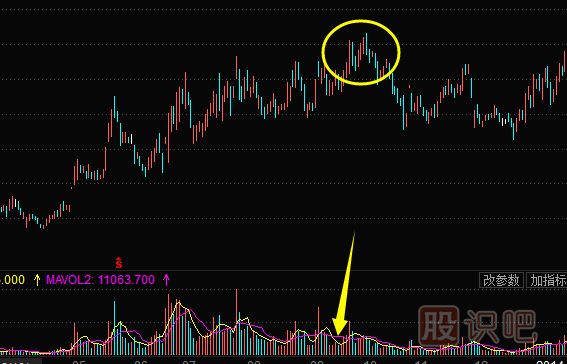 如何分析高位放量的股票-怎么用成交量尋找股票頂部