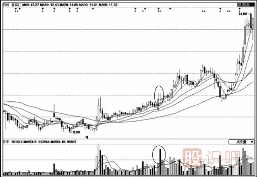 出現(xiàn)放量十字線K線形態(tài)后應(yīng)如何操作？