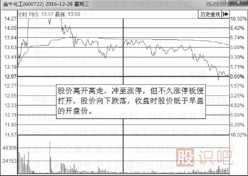 分時圖出貨的幾種走勢-盤口語言之利用高開出貨