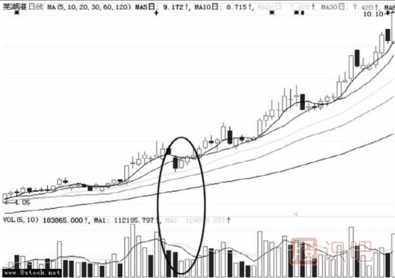 主力洗盤手法--上漲途中的回調(diào)洗盤