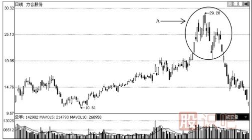 見(jiàn)頂K線(xiàn)形態(tài)圖解-通過(guò)個(gè)股走勢(shì)實(shí)例分析見(jiàn)頂形態(tài)特征