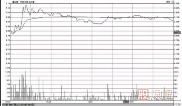 分時(shí)圖盤中走勢高位橫盤意味著什么（圖解）