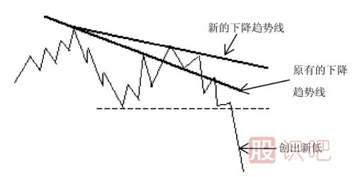 新的上升趨勢線和新的下降趨勢線