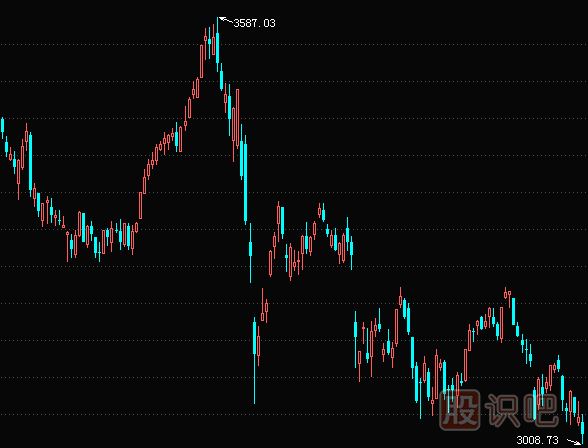 股市處于猴市階段時(shí)的超短線交易策略