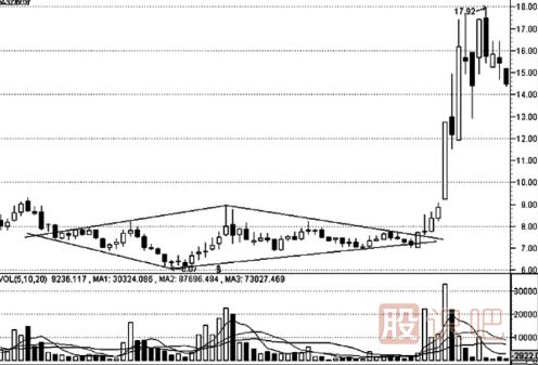 K線形態(tài)的最佳買(mǎi)賣(mài)點(diǎn)（圖解）