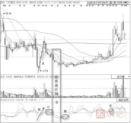 主力清理浮籌時(shí)期的KDJ指標(biāo)形態(tài)分析-三線黏合震蕩形態(tài)