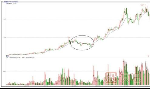 個(gè)股洗盤走勢K線圖案例（圖解）