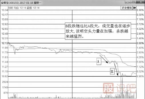 分時(shí)圖下跌趨勢(shì)圖形形態(tài)介紹