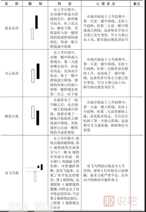 哪些K線形態(tài)是見(jiàn)頂信號(hào)？文中就是所有見(jiàn)頂K線圖形態(tài)