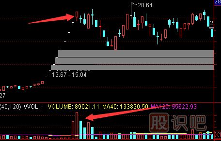 認(rèn)識天量天價的形態(tài)-天量天價出現(xiàn)后的止損策略