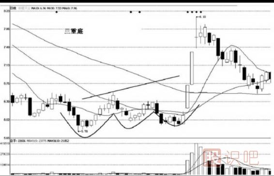 經(jīng)典三重頂和三重底K線圖形態(tài)（圖解）