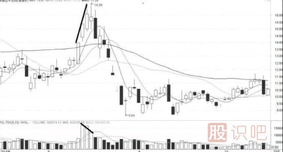怎么看量價關系-如何從成交量與股價的變化中發(fā)現(xiàn)機會