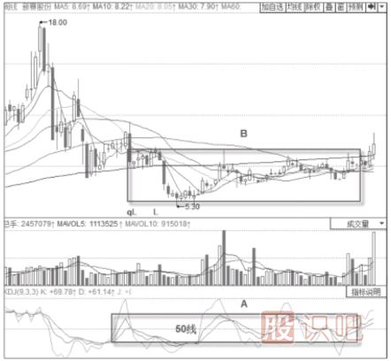 KDJ指標50線的意義以及買賣點判定