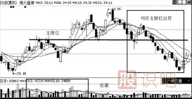 主力出貨手法-下跌中誘多出貨-游資操盤手法