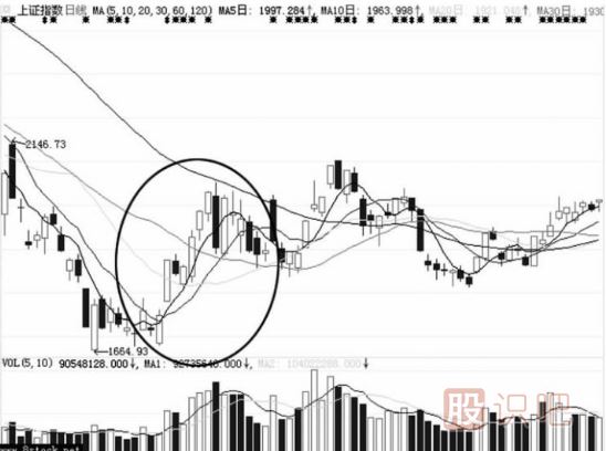 暴漲后的急剎車洗盤形態(tài)（圖解）