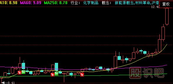 <a href=http://pontderentat.com/jszb/K/ target=_blank class=infotextkey>K線圖</a>基礎(chǔ)知識(shí)-怎么看單根K線