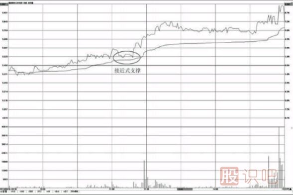 如何在<a href=http://pontderentat.com/jsfx/fs/ target=_blank class=infotextkey>分時(shí)圖</a>中找支撐點(diǎn)-分時(shí)圖均價(jià)線的支撐用法介紹