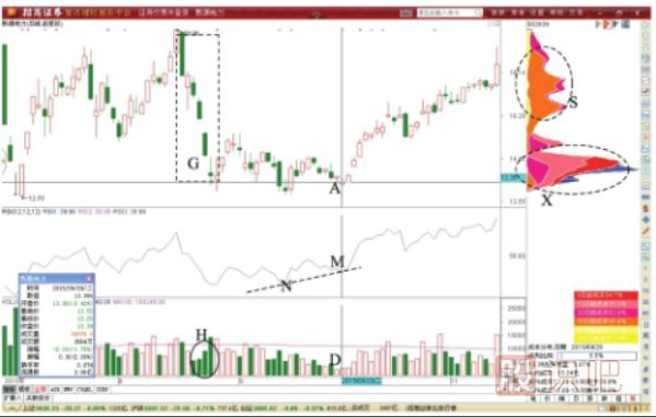遇到籌碼雙峰之間的做T技巧-籌碼雙峰的形態(tài)判斷