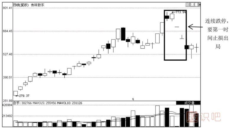 如何通過資金虧損的情況進行止損