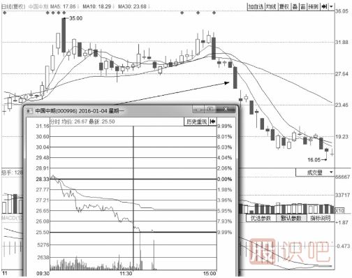 分時圖出貨的幾種走勢-盤口語言之利用跌停出貨