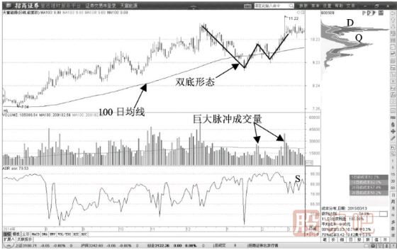 100日均線附近雙底反轉(zhuǎn)<a href=http://pontderentat.com/cgjq/mr/ target=_blank class=infotextkey>買入</a>形態(tài)