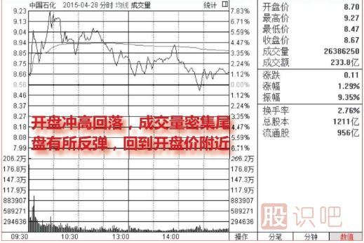 <a href=http://pontderentat.com/jsfx/fs/ target=_blank class=infotextkey>分時(shí)圖</a>的洗盤走勢(shì)（圖解）
