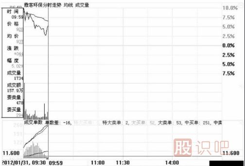 分時(shí)圖中遇到高位跳水走勢應(yīng)該如何應(yīng)對？