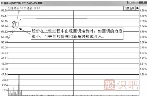 如何分析分時(shí)圖走勢中的回調(diào)買賣點(diǎn)