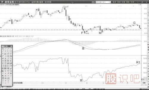 技術(shù)形態(tài)背離后的買(mǎi)點(diǎn)機(jī)會(huì)