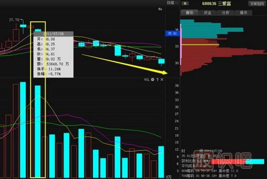 股票莊家出貨比較常見的四種手法，你必須知道。